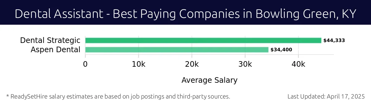 Graph displaying best paying company salaries for Dental Assistant jobs in Bowling Green, KY, highlighting Dental Strategic with the highest at $44,333 and Aspen Dental with the lowest at $34,400.