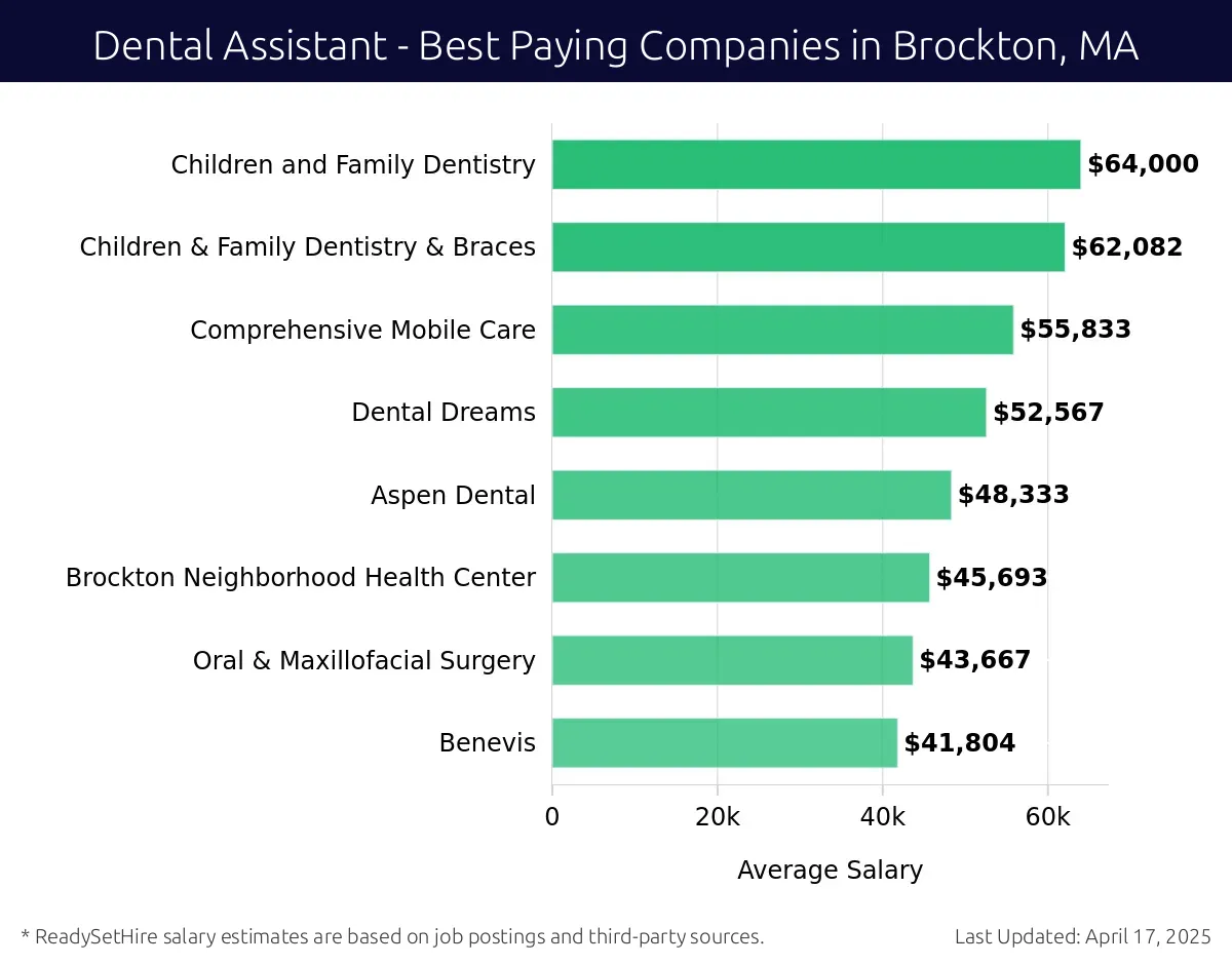 Graph displaying best paying company salaries for Dental Assistant jobs in Brockton, MA, highlighting Children and Family Dentistry with the highest at $64,000 and Benevis with the lowest at $41,804.