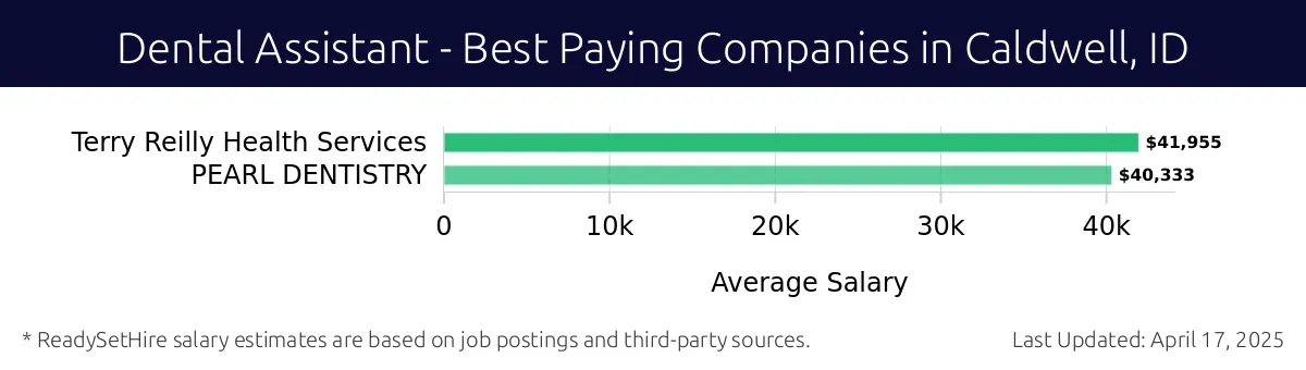 Graph displaying best paying company salaries for Dental Assistant jobs in Caldwell, ID, highlighting Terry Reilly Health Services with the highest at $41,955 and PEARL DENTISTRY with the lowest at $40,333.