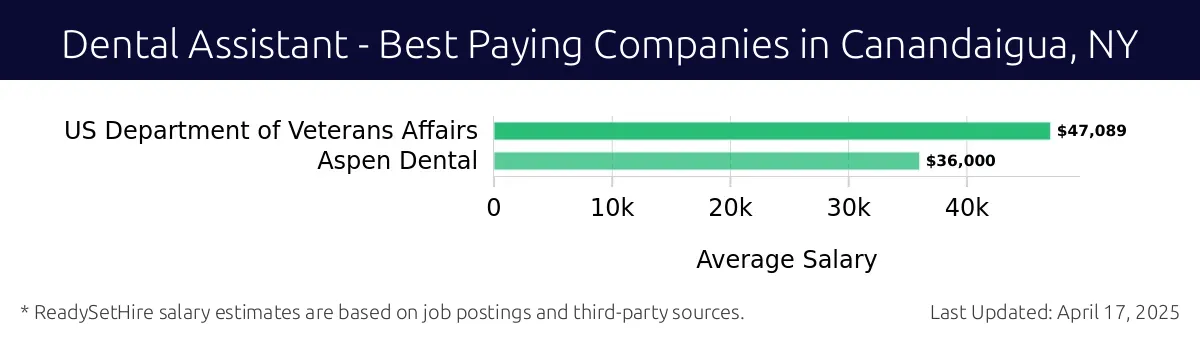 Graph displaying best paying company salaries for Dental Assistant jobs in Canandaigua, NY, highlighting US Department of Veterans Affairs with the highest at $47,089 and Aspen Dental with the lowest at $36,000.