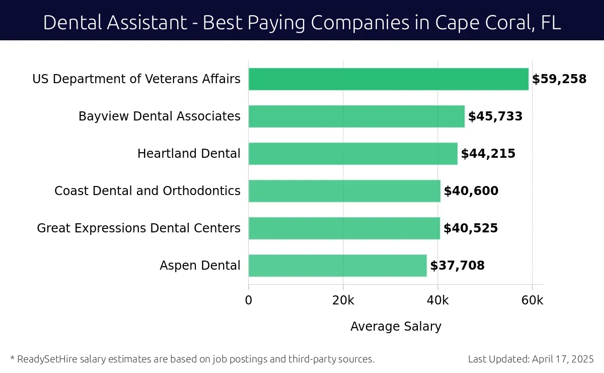 Graph displaying best paying company salaries for Dental Assistant jobs in Cape Coral, FL, highlighting US Department of Veterans Affairs with the highest at $59,258 and Aspen Dental with the lowest at $37,708.