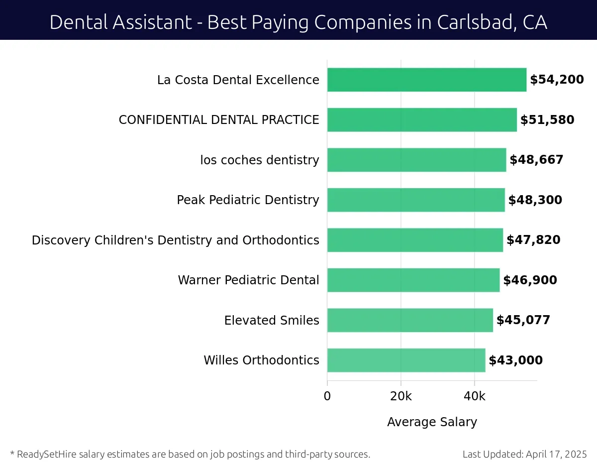 Graph displaying best paying company salaries for Dental Assistant jobs in Carlsbad, CA, highlighting La Costa Dental Excellence with the highest at $54,200 and Willes Orthodontics with the lowest at $43,000.