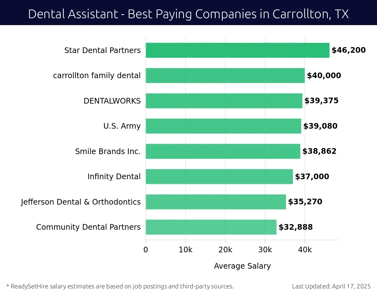 Graph displaying best paying company salaries for Dental Assistant jobs in Carrollton, TX, highlighting Star Dental Partners with the highest at $46,200 and Community Dental Partners with the lowest at $32,888.