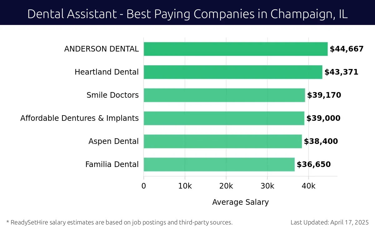 Graph displaying best paying company salaries for Dental Assistant jobs in Champaign, IL, highlighting ANDERSON DENTAL with the highest at $44,667 and Familia Dental with the lowest at $36,650.