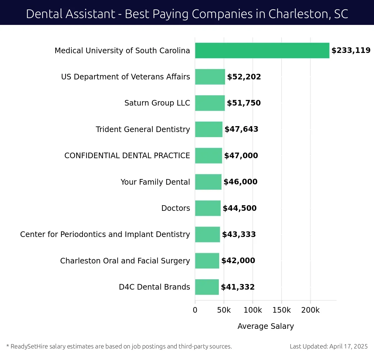 Graph displaying best paying company salaries for Dental Assistant jobs in Charleston, SC, highlighting Medical University of South Carolina with the highest at $233,119 and D4C Dental Brands with the lowest at $41,332.