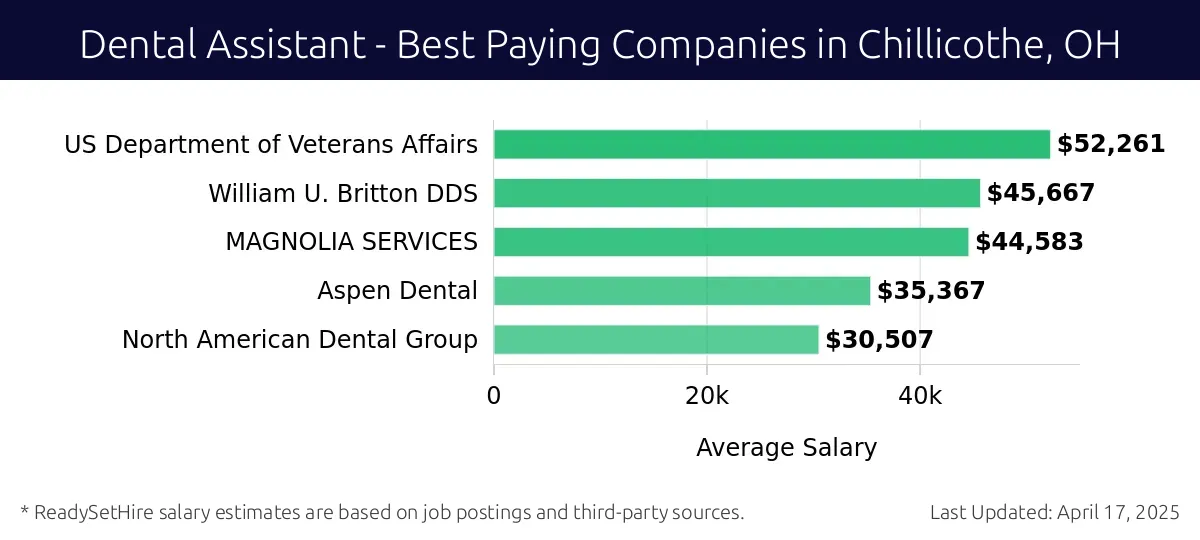 Graph displaying best paying company salaries for Dental Assistant jobs in Chillicothe, OH, highlighting US Department of Veterans Affairs with the highest at $52,261 and North American Dental Group with the lowest at $30,507.