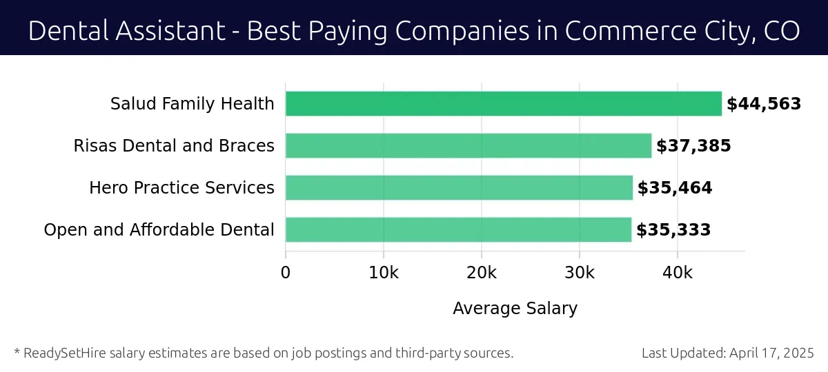 Graph displaying best paying company salaries for Dental Assistant jobs in Commerce City, CO, highlighting Salud Family Health with the highest at $44,563 and Open and Affordable Dental with the lowest at $35,333.