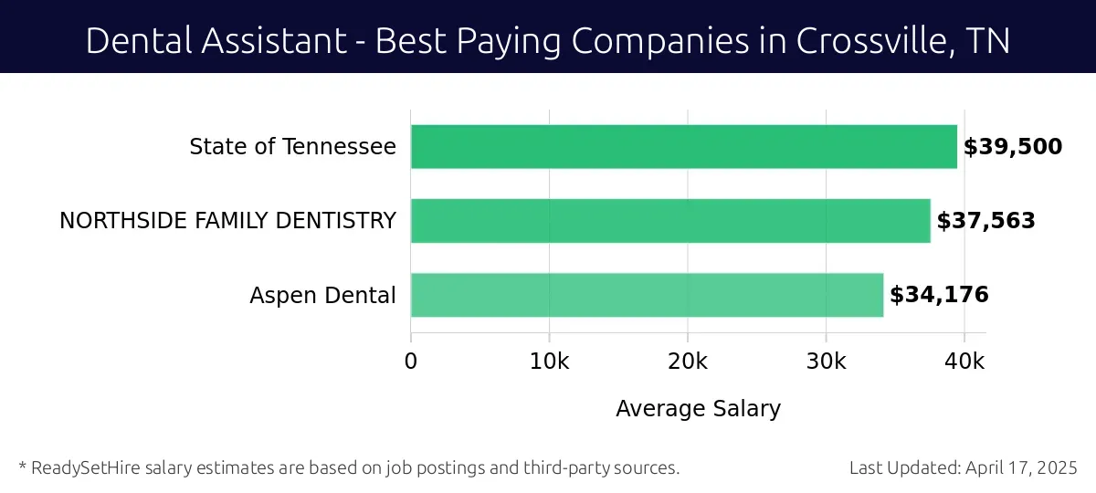 Graph displaying best paying company salaries for Dental Assistant jobs in Crossville, TN, highlighting State of Tennessee with the highest at $39,500 and Aspen Dental with the lowest at $34,176.