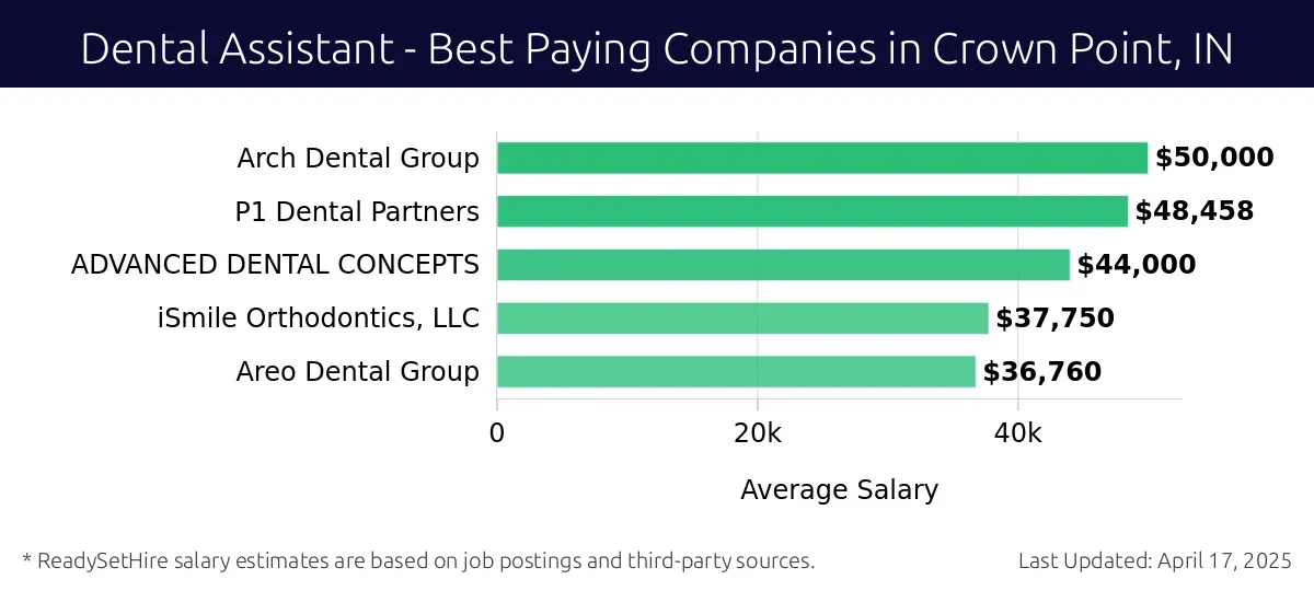 Graph displaying best paying company salaries for Dental Assistant jobs in Crown Point, IN, highlighting Arch Dental Group with the highest at $50,000 and Areo Dental Group with the lowest at $36,760.