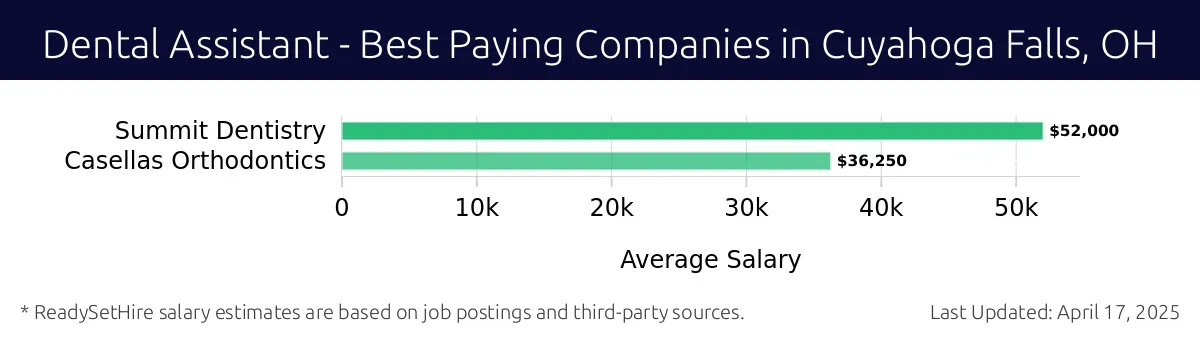 Graph displaying best paying company salaries for Dental Assistant jobs in Cuyahoga Falls, OH, highlighting Summit Dentistry with the highest at $52,000 and Casellas Orthodontics with the lowest at $36,250.