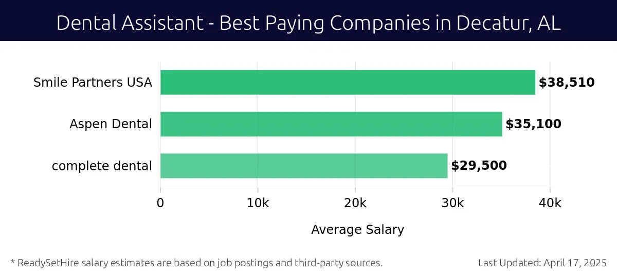 Graph displaying best paying company salaries for Dental Assistant jobs in Decatur, AL, highlighting Smile Partners USA with the highest at $38,510 and complete dental with the lowest at $29,500.