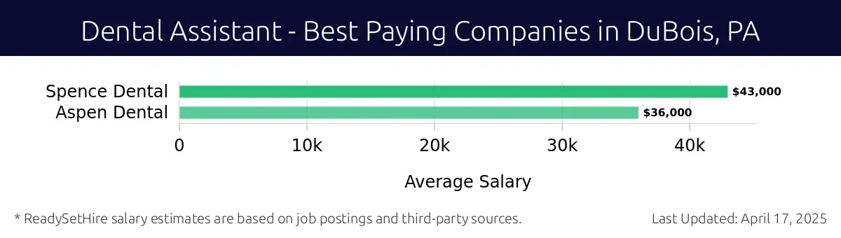 Graph displaying best paying company salaries for Dental Assistant jobs in DuBois, PA, highlighting Spence Dental with the highest at $43,000 and Aspen Dental with the lowest at $36,000.