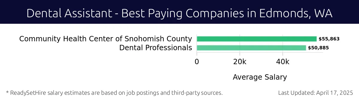 Graph displaying best paying company salaries for Dental Assistant jobs in Edmonds, WA, highlighting Community Health Center of Snohomish County with the highest at $55,863 and Dental Professionals with the lowest at $50,885.