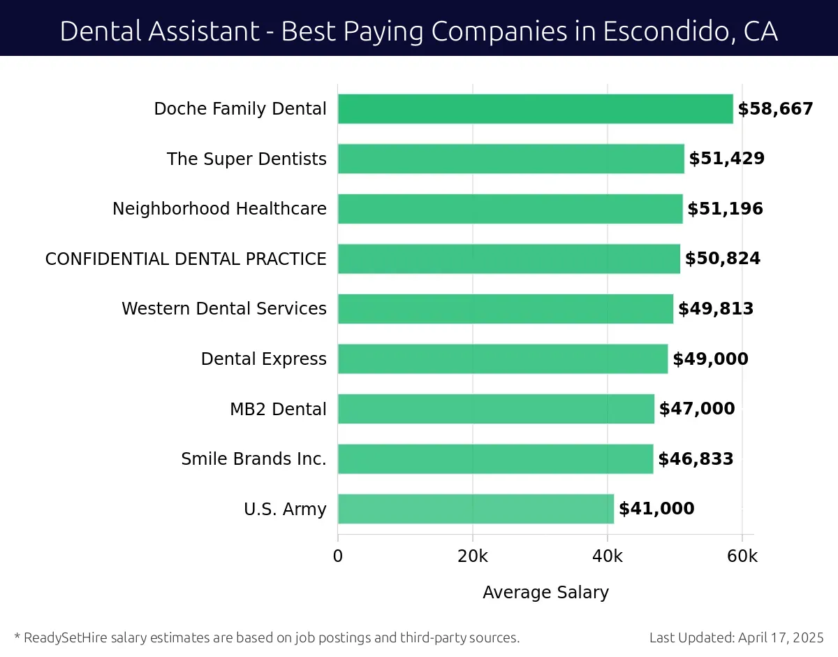 Graph displaying best paying company salaries for Dental Assistant jobs in Escondido, CA, highlighting Doche Family Dental with the highest at $58,667 and U.S. Army with the lowest at $41,000.