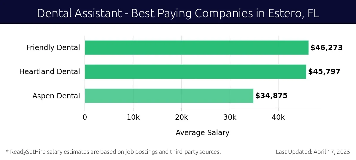 Graph displaying best paying company salaries for Dental Assistant jobs in Estero, FL, highlighting Friendly Dental with the highest at $46,273 and Aspen Dental with the lowest at $34,875.