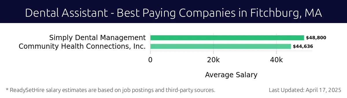 Graph displaying best paying company salaries for Dental Assistant jobs in Fitchburg, MA, highlighting Simply Dental Management with the highest at $48,800 and Community Health Connections, Inc. with the lowest at $44,636.