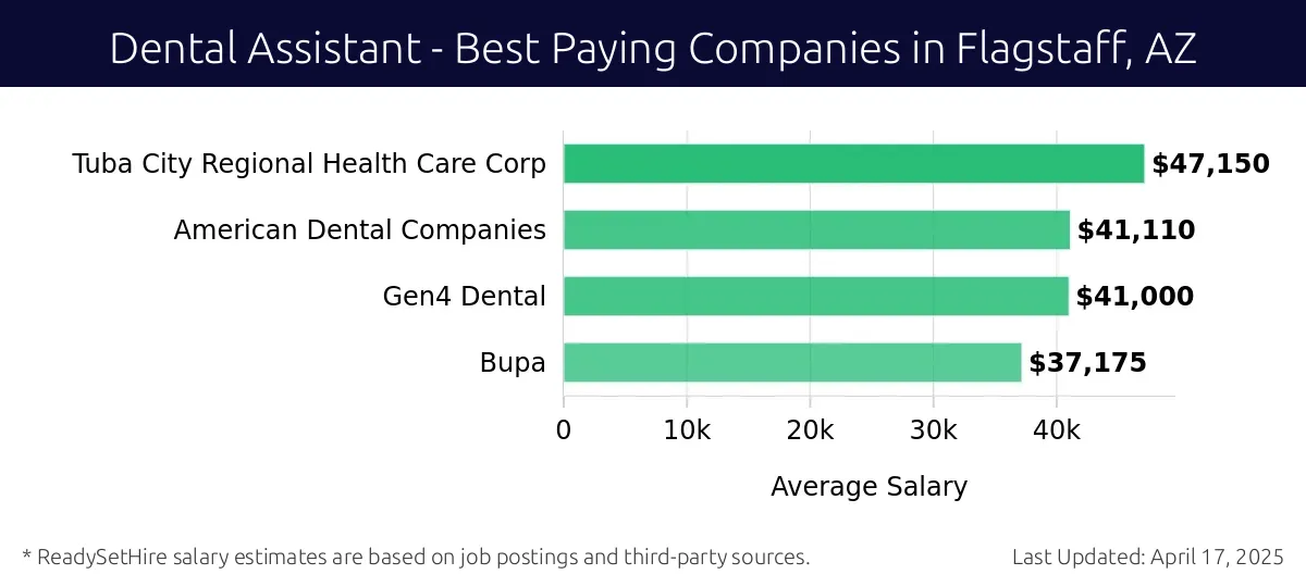 Graph displaying best paying company salaries for Dental Assistant jobs in Flagstaff, AZ, highlighting Tuba City Regional Health Care Corp with the highest at $47,150 and Bupa with the lowest at $37,175.