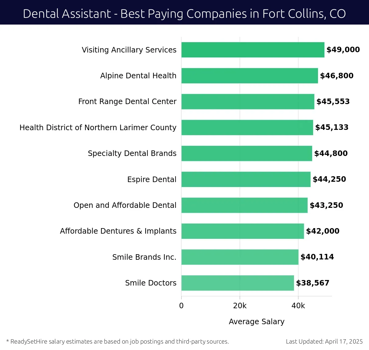 Graph displaying best paying company salaries for Dental Assistant jobs in Fort Collins, CO, highlighting Visiting Ancillary Services with the highest at $49,000 and Smile Doctors with the lowest at $38,567.