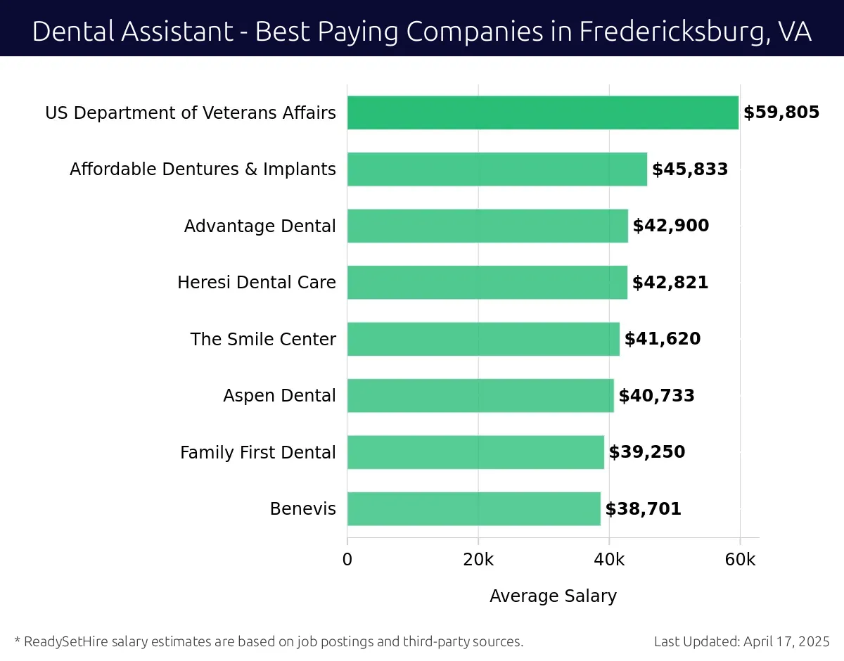 Graph displaying best paying company salaries for Dental Assistant jobs in Fredericksburg, VA, highlighting US Department of Veterans Affairs with the highest at $59,805 and Benevis with the lowest at $38,701.