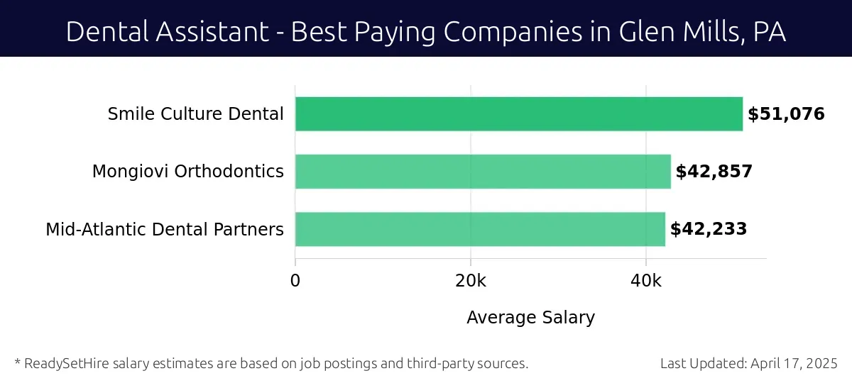 Graph displaying best paying company salaries for Dental Assistant jobs in Glen Mills, PA, highlighting Smile Culture Dental with the highest at $51,076 and Mid-Atlantic Dental Partners with the lowest at $42,233.