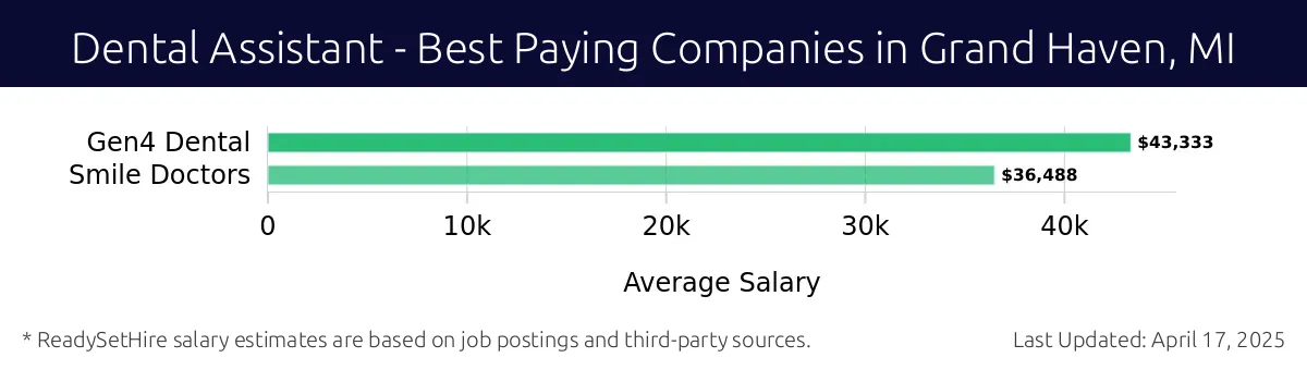 Graph displaying best paying company salaries for Dental Assistant jobs in Grand Haven, MI, highlighting Gen4 Dental with the highest at $43,333 and Smile Doctors with the lowest at $36,488.