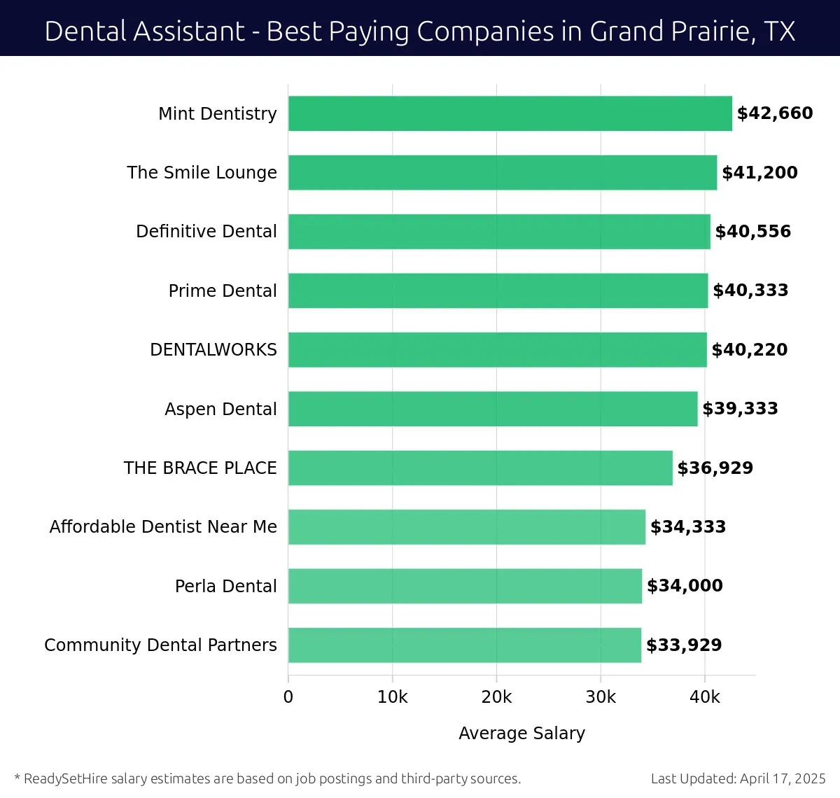 Graph displaying best paying company salaries for Dental Assistant jobs in Grand Prairie, TX, highlighting Mint Dentistry with the highest at $42,660 and Community Dental Partners with the lowest at $33,929.