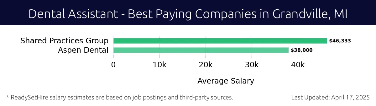 Graph displaying best paying company salaries for Dental Assistant jobs in Grandville, MI, highlighting Shared Practices Group with the highest at $46,333 and Aspen Dental with the lowest at $38,000.