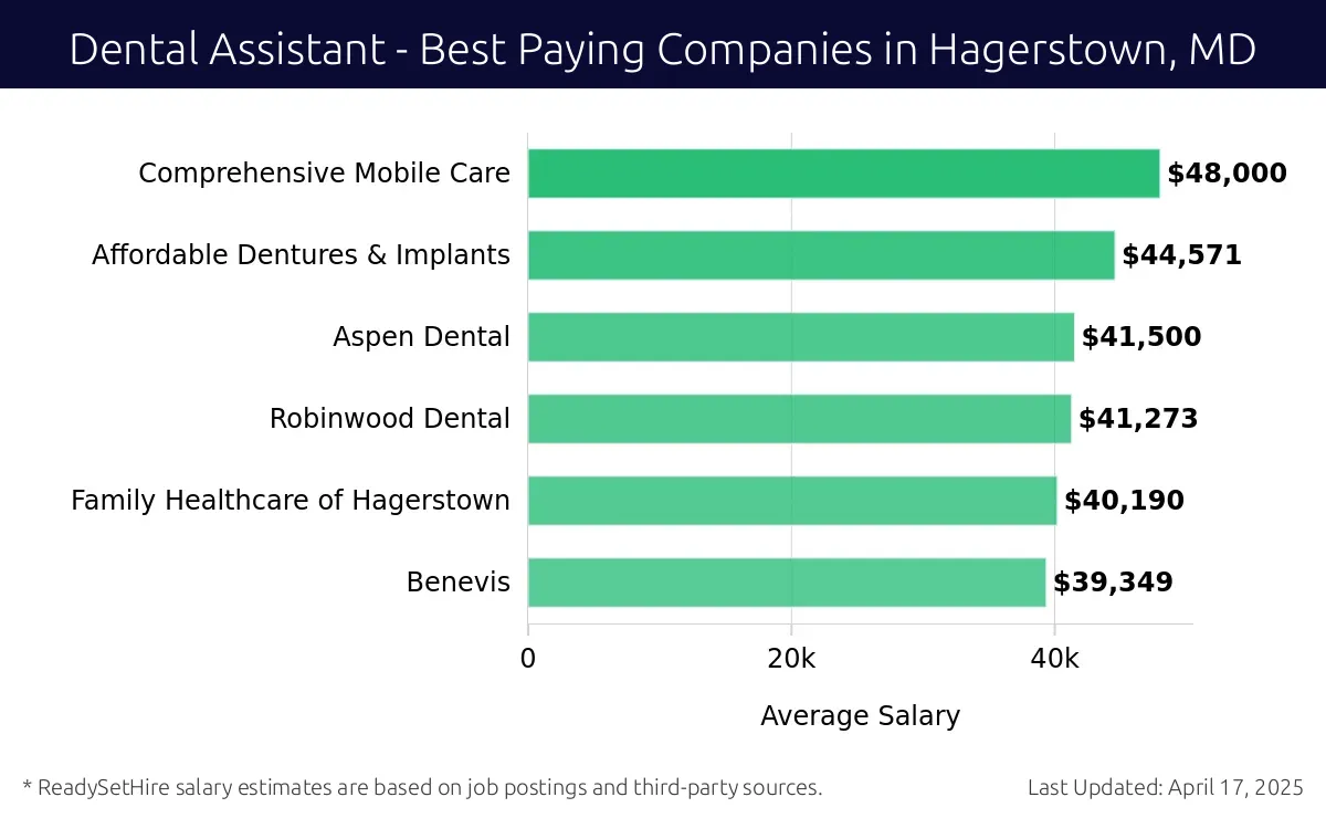 Graph displaying best paying company salaries for Dental Assistant jobs in Hagerstown, MD, highlighting Comprehensive Mobile Care with the highest at $48,000 and Benevis with the lowest at $39,349.