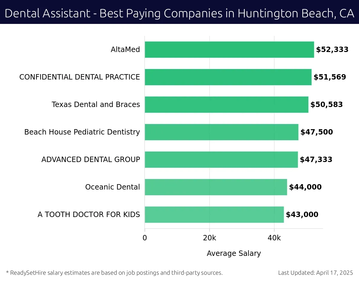Graph displaying best paying company salaries for Dental Assistant jobs in Huntington Beach, CA, highlighting AltaMed with the highest at $52,333 and A TOOTH DOCTOR FOR KIDS with the lowest at $43,000.
