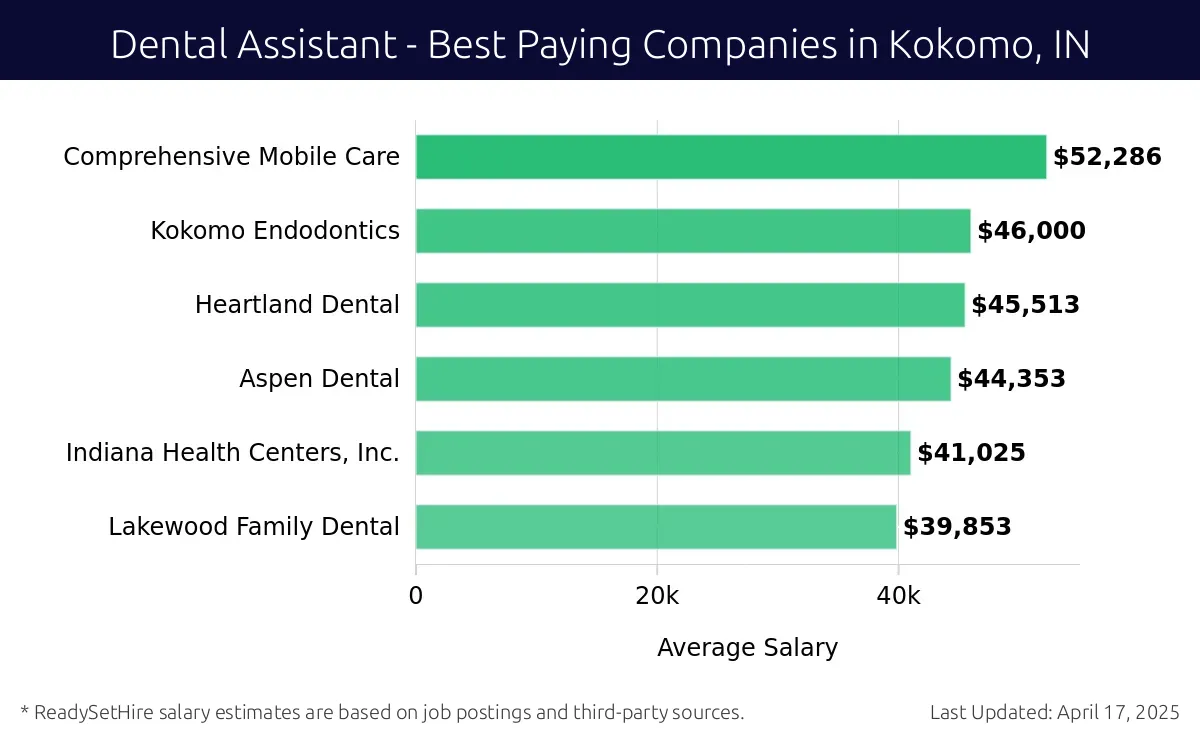 Graph displaying best paying company salaries for Dental Assistant jobs in Kokomo, IN, highlighting Comprehensive Mobile Care with the highest at $52,286 and Lakewood Family Dental with the lowest at $39,853.