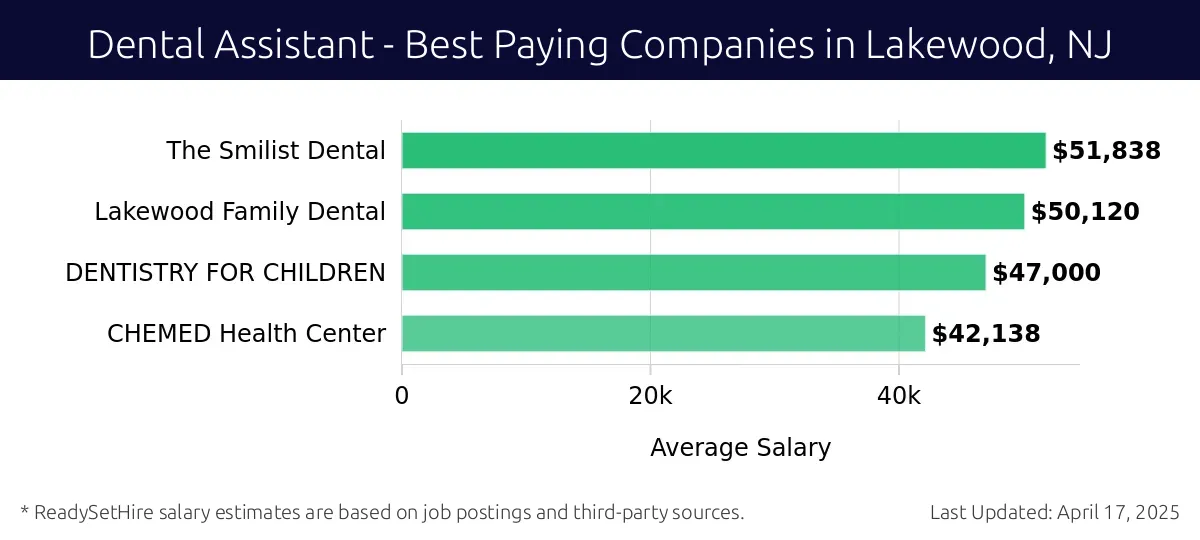 Graph displaying best paying company salaries for Dental Assistant jobs in Lakewood, NJ, highlighting The Smilist Dental with the highest at $51,838 and CHEMED Health Center with the lowest at $42,138.