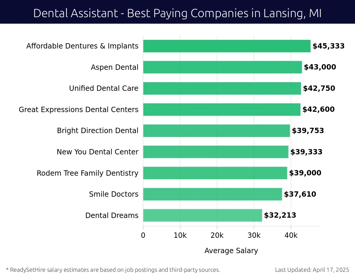 Graph displaying best paying company salaries for Dental Assistant jobs in Lansing, MI, highlighting Affordable Dentures & Implants with the highest at $45,333 and Dental Dreams with the lowest at $32,213.
