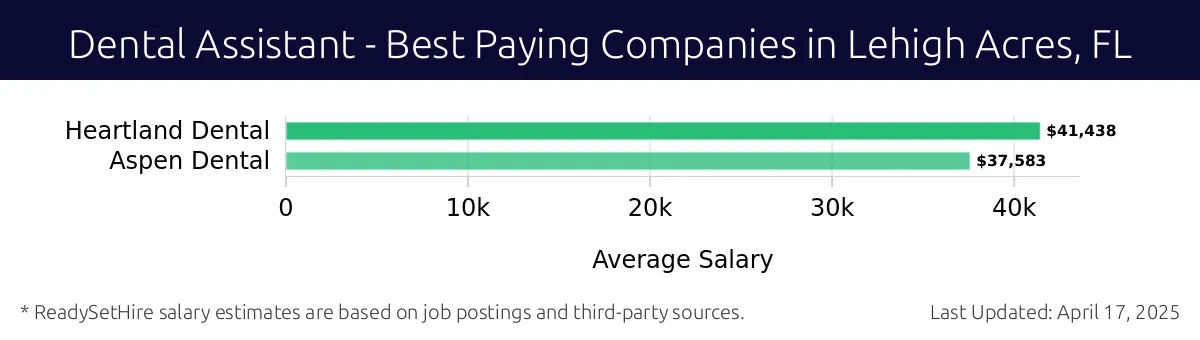 Graph displaying best paying company salaries for Dental Assistant jobs in Lehigh Acres, FL, highlighting Heartland Dental with the highest at $41,438 and Aspen Dental with the lowest at $37,583.