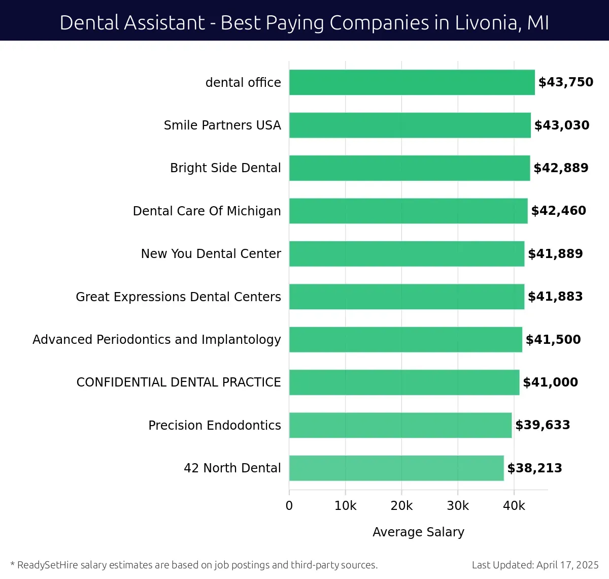 Graph displaying best paying company salaries for Dental Assistant jobs in Livonia, MI, highlighting Smile Partners USA with the highest at $43,750 and 42 North Dental with the lowest at $39,633.