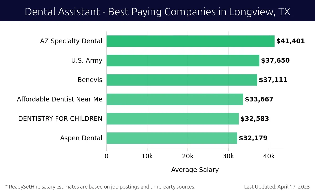 Graph displaying best paying company salaries for Dental Assistant jobs in Longview, TX, highlighting AZ Specialty Dental with the highest at $41,401 and Aspen Dental with the lowest at $32,179.