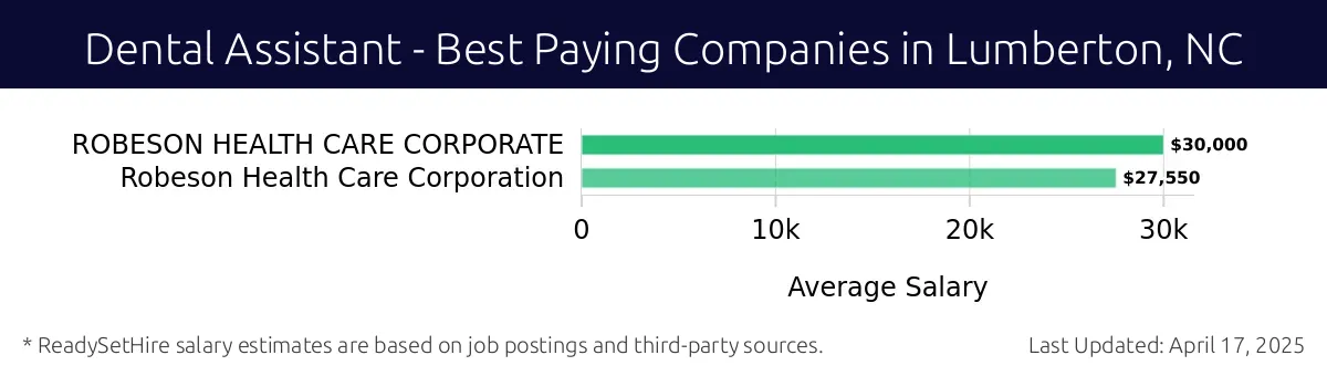 Graph displaying best paying company salaries for Dental Assistant jobs in Lumberton, NC, highlighting Robeson Health Care Corporate with the highest at $30,000 and Robeson Health Care Corporation with the lowest at $27,550.