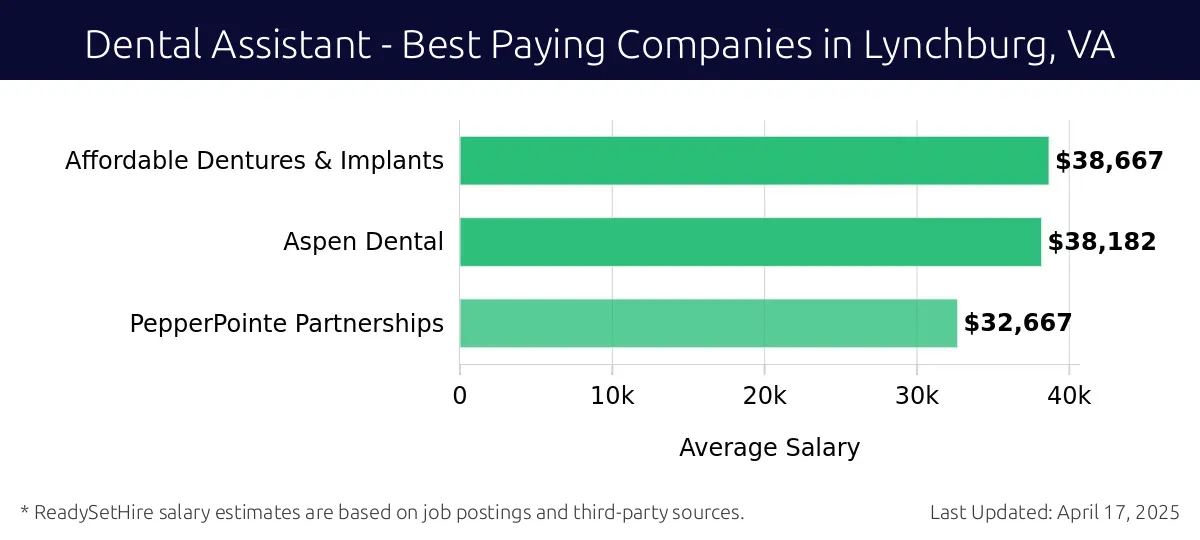 Graph displaying best paying company salaries for Dental Assistant jobs in Lynchburg, VA, highlighting Affordable Dentures & Implants with the highest at $38,667 and PepperPointe Partnerships with the lowest at $32,667.
