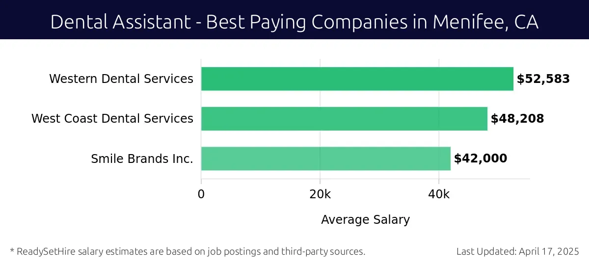 Graph displaying best paying company salaries for Dental Assistant jobs in Menifee, CA, highlighting Western Dental Services with the highest at $52,583 and Smile Brands Inc. with the lowest at $42,000.
