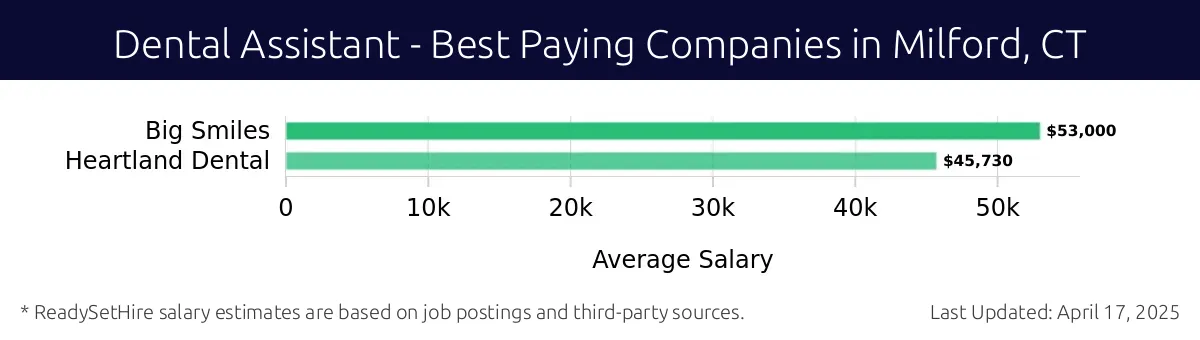 Graph displaying best paying company salaries for Dental Assistant jobs in Milford, CT, highlighting Big Smiles with the highest at $53,000 and Heartland Dental with the lowest at $45,730.