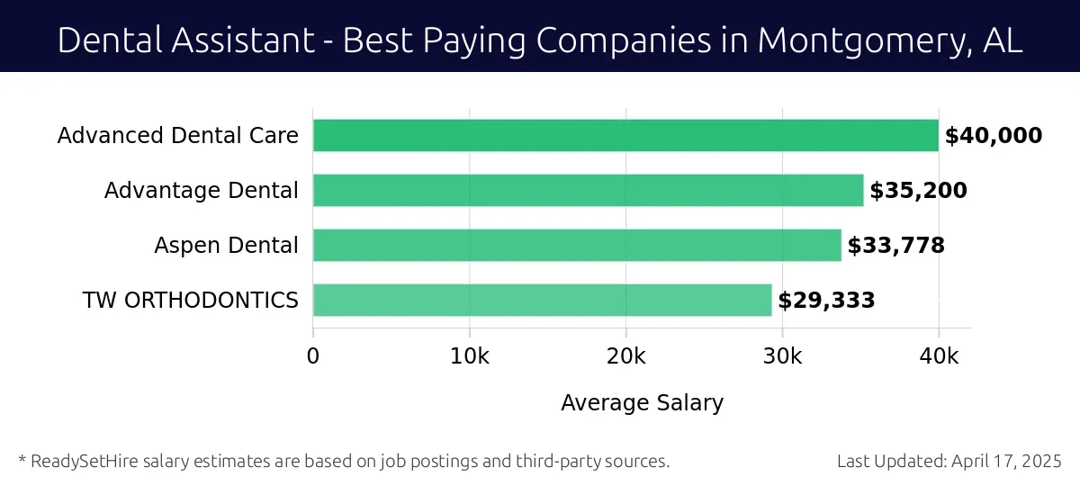 Graph displaying best paying company salaries for Dental Assistant jobs in Montgomery, AL, highlighting Advanced Dental Care with the highest at $40,000 and TW ORTHODONTICS with the lowest at $29,333.