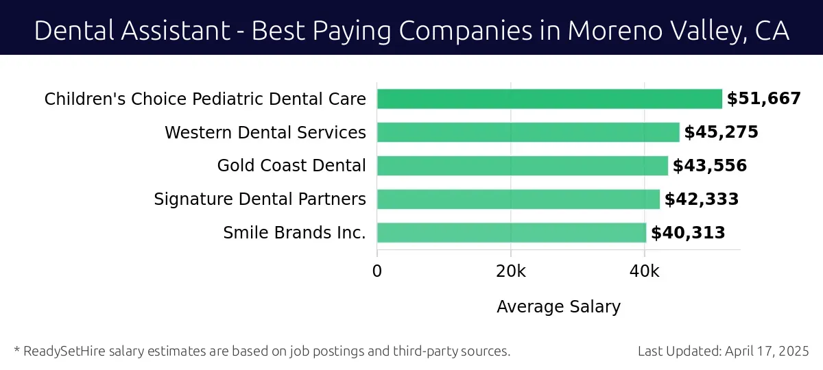 Graph displaying best paying company salaries for Dental Assistant jobs in Moreno Valley, CA, highlighting Children's Choice Pediatric Dental Care with the highest at $51,667 and Smile Brands Inc. with the lowest at $40,313.