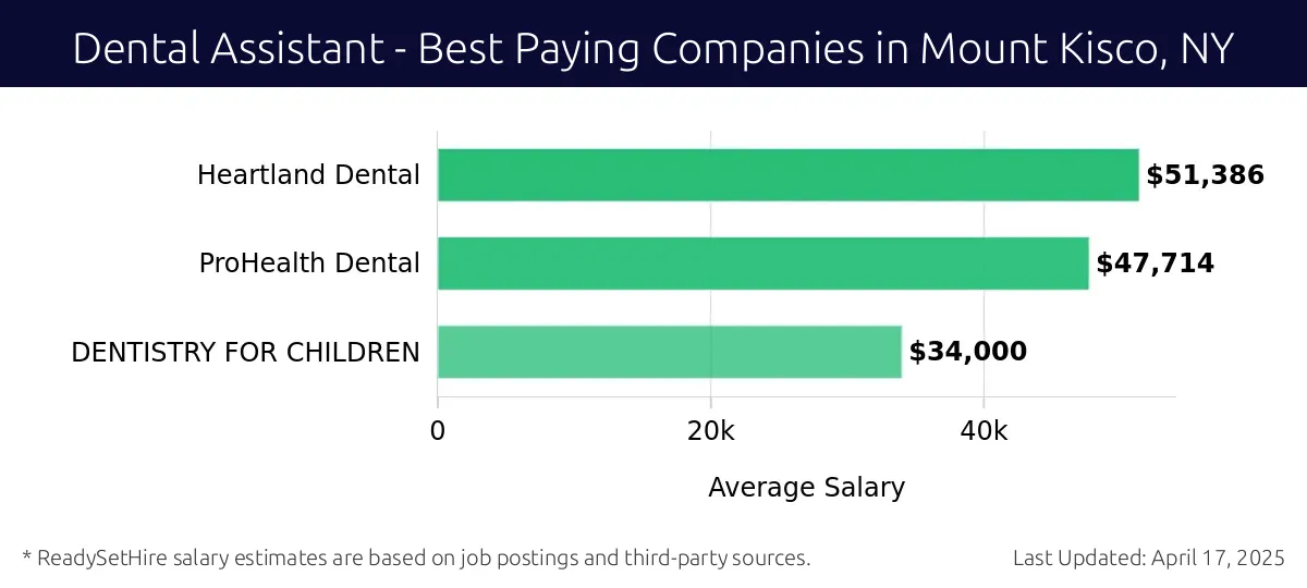 Graph displaying best paying company salaries for Dental Assistant jobs in Mount Kisco, NY, highlighting Heartland Dental with the highest at $51,386 and DENTISTRY FOR CHILDREN with the lowest at $34,000.