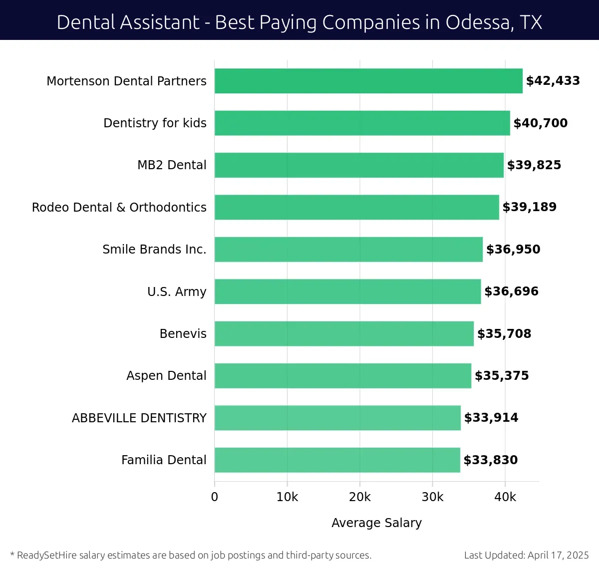 Graph displaying best paying company salaries for Dental Assistant jobs in Odessa, TX, highlighting Mortenson Dental Partners with the highest at $42,433 and Familia Dental with the lowest at $33,830.