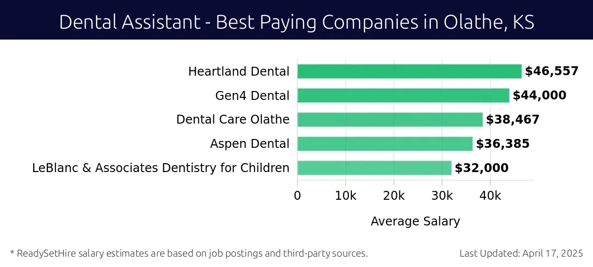 Graph displaying best paying company salaries for Dental Assistant jobs in Olathe, KS, highlighting Heartland Dental with the highest at $46,557 and LeBlanc & Associates Dentistry for Children with the lowest at $32,000.
