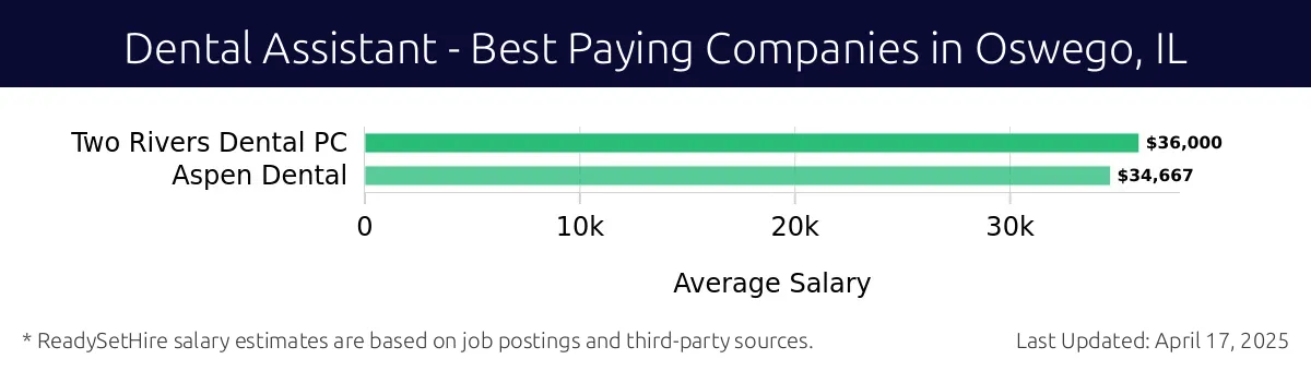 Graph displaying best paying company salaries for Dental Assistant jobs in Oswego, IL, highlighting Two Rivers Dental PC with the highest at $36,000 and Aspen Dental with the lowest at $34,667.