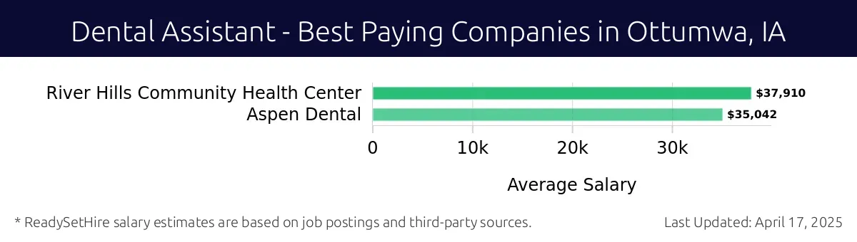 Graph displaying best paying company salaries for Dental Assistant jobs in Ottumwa, IA, highlighting River Hills Community Health Center with the highest at $37,910 and Aspen Dental with the lowest at $35,042.