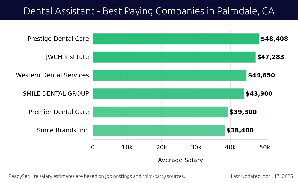 Graph displaying best paying company salaries for Dental Assistant jobs in Palmdale, CA, highlighting Prestige Dental Care with the highest at $48,408 and Smile Brands Inc. with the lowest at $38,400.