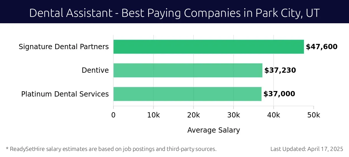 Graph displaying best paying company salaries for Dental Assistant jobs in Park City, UT, highlighting Signature Dental Partners with the highest at $47,600 and Platinum Dental Services with the lowest at $37,000.