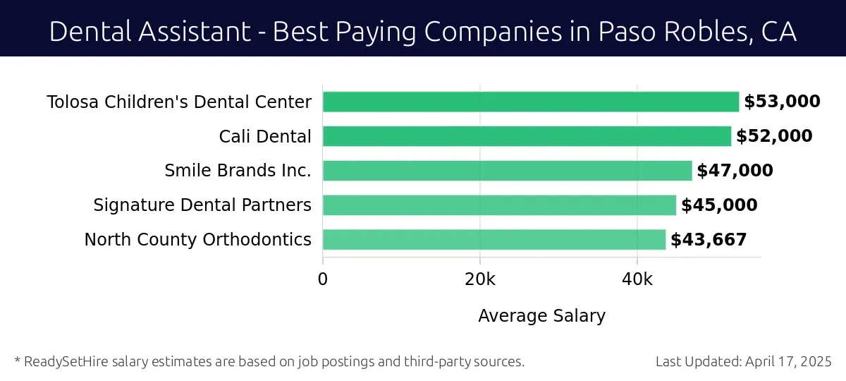 Graph displaying best paying company salaries for Dental Assistant jobs in Paso Robles, CA, highlighting Tolosa Children's Dental Center with the highest at $53,000 and North County Orthodontics with the lowest at $43,667.