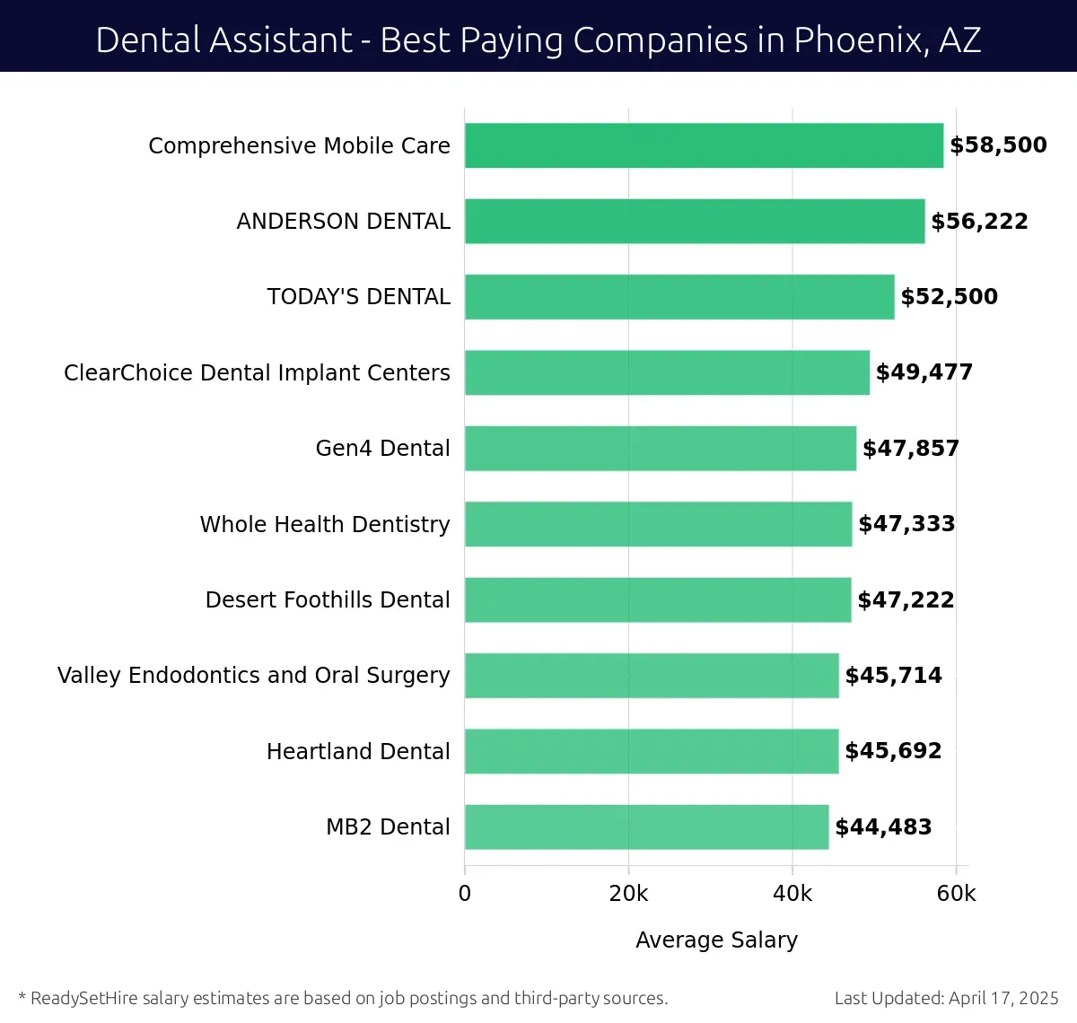 Graph displaying best paying company salaries for Dental Assistant jobs in Phoenix, AZ, highlighting Comprehensive Mobile Care with the highest at $58,500 and MB2 Dental with the lowest at $44,483.